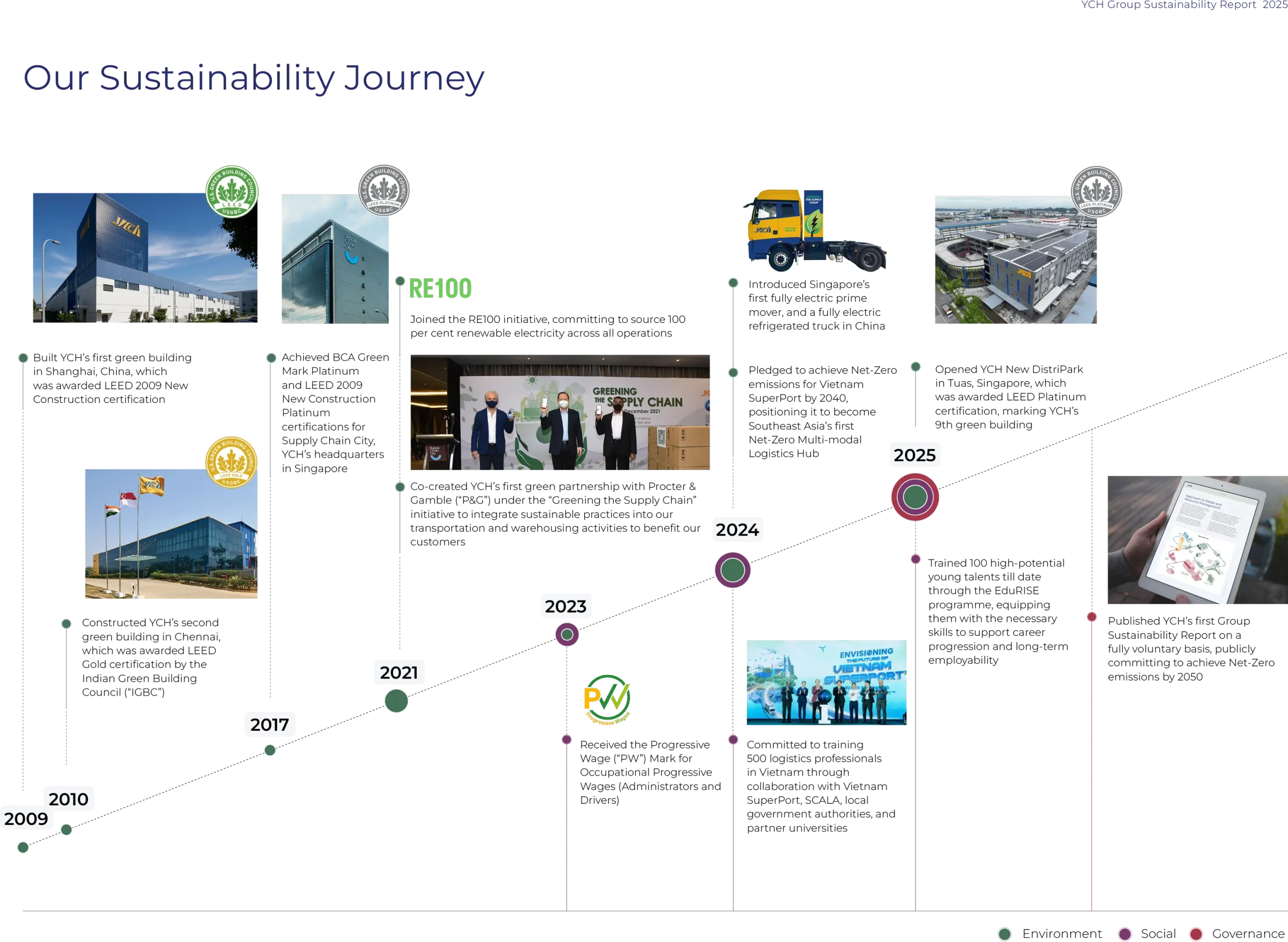 YCH sustainability milestones from 2009 to 2025, colour-coded by Environment, Social and Governance
