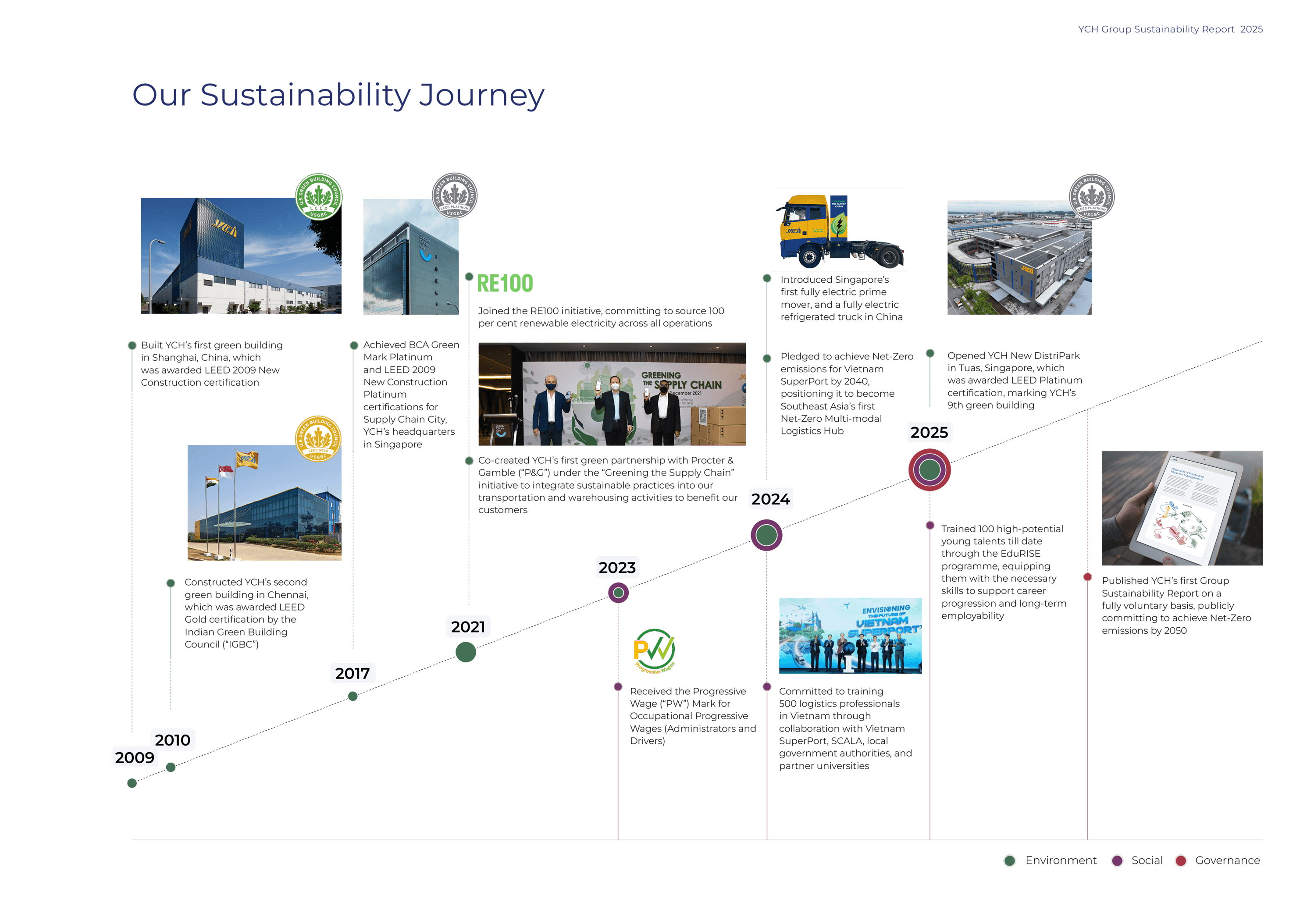 YCH sustainability milestones from 2009 to 2025, colour-coded by Environment, Social and Governance